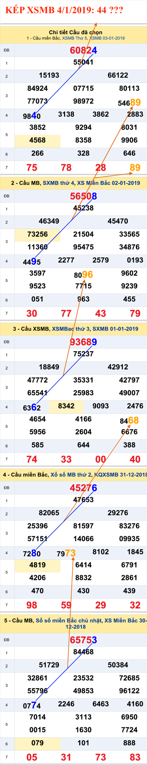 An so kep thu nhi - Lo kep XSMB 4-1-2019